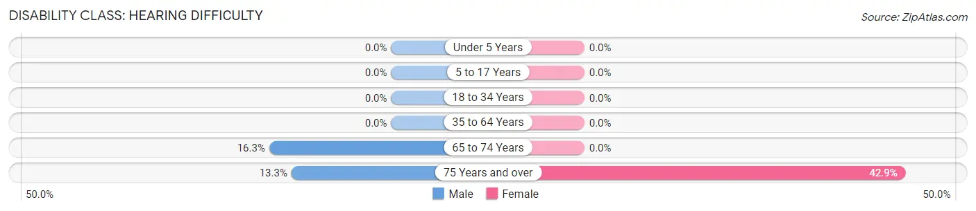 Disability in Zip Code 94937: <span>Hearing Difficulty</span>