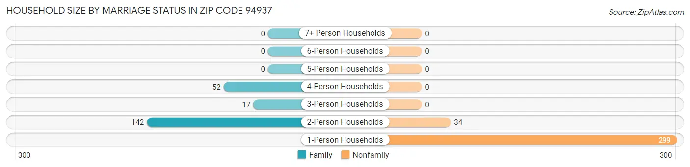 Household Size by Marriage Status in Zip Code 94937