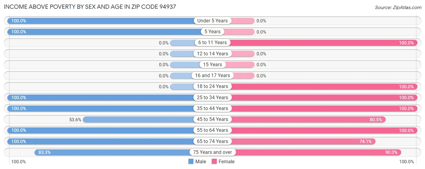 Income Above Poverty by Sex and Age in Zip Code 94937