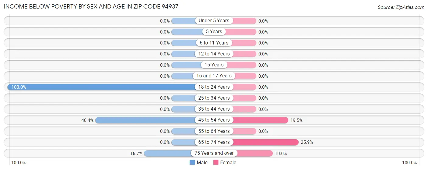 Income Below Poverty by Sex and Age in Zip Code 94937