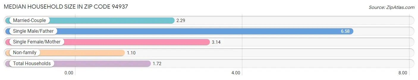 Median Household Size in Zip Code 94937