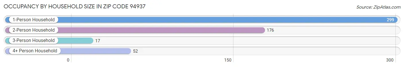 Occupancy by Household Size in Zip Code 94937