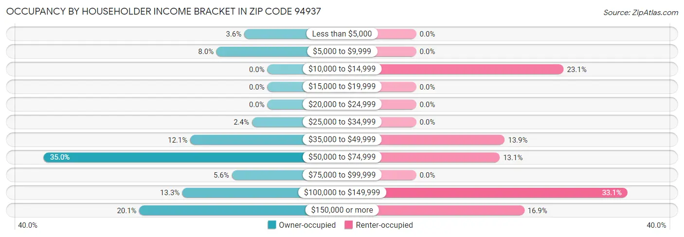 Occupancy by Householder Income Bracket in Zip Code 94937