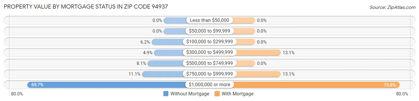 Property Value by Mortgage Status in Zip Code 94937