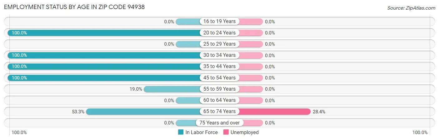 Employment Status by Age in Zip Code 94938