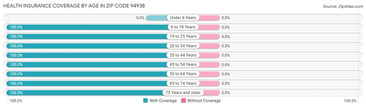 Health Insurance Coverage by Age in Zip Code 94938