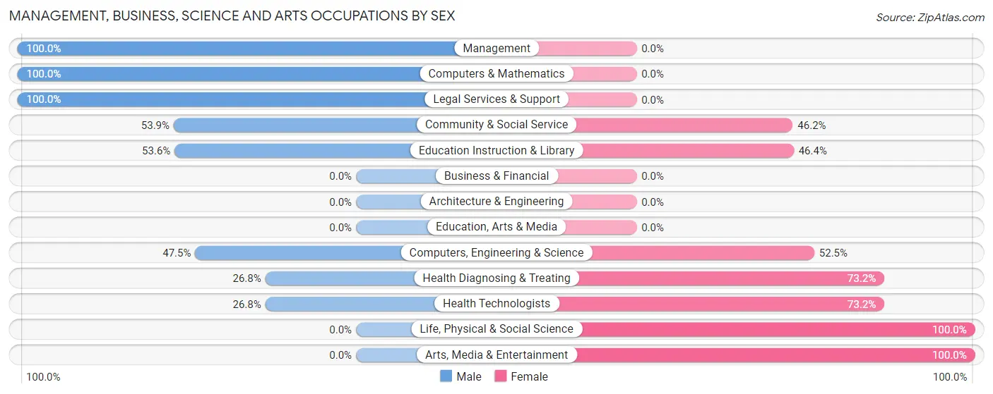 Management, Business, Science and Arts Occupations by Sex in Zip Code 94938