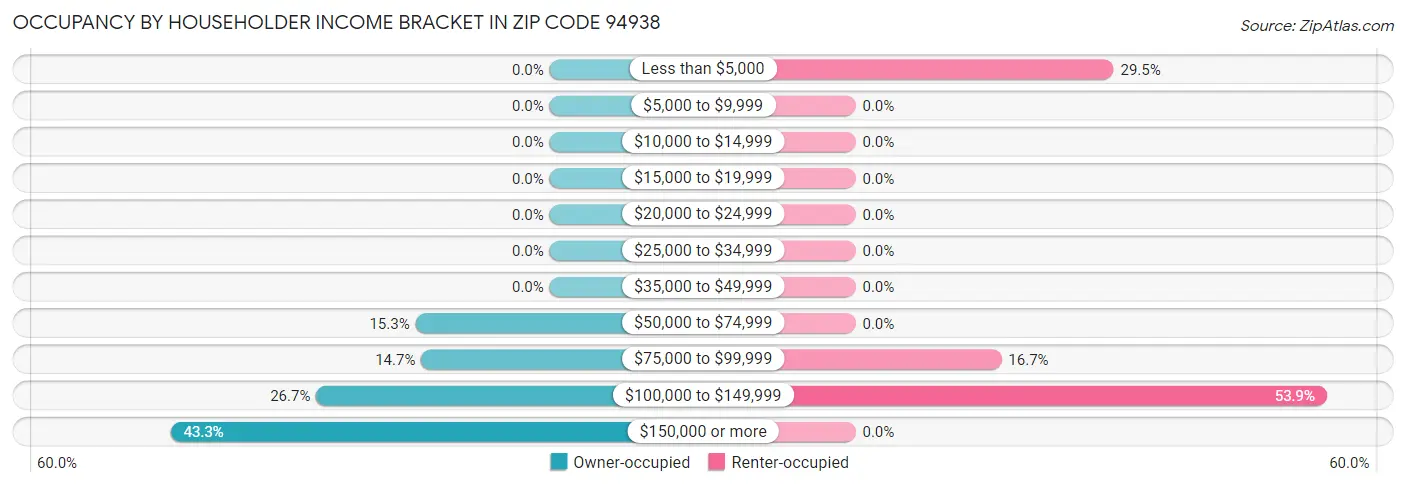 Occupancy by Householder Income Bracket in Zip Code 94938