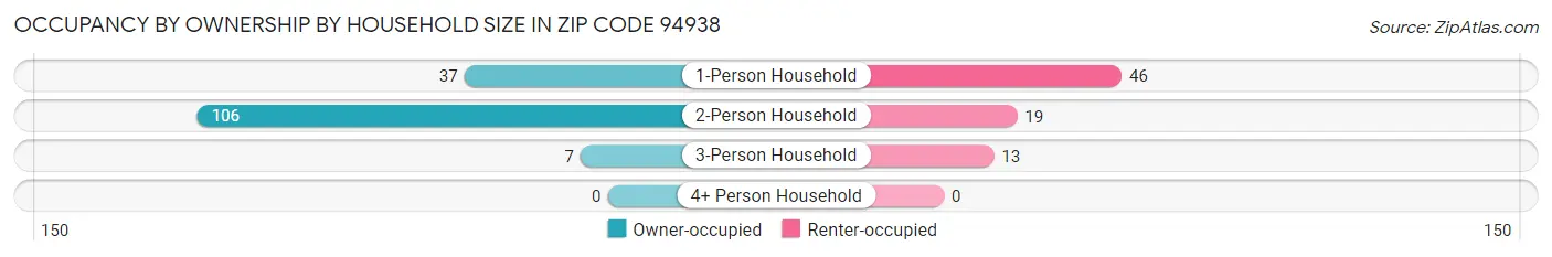 Occupancy by Ownership by Household Size in Zip Code 94938
