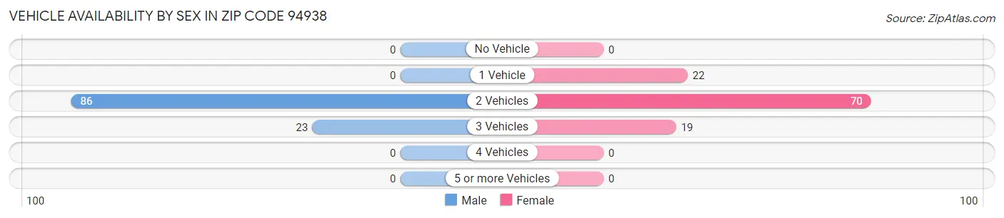 Vehicle Availability by Sex in Zip Code 94938