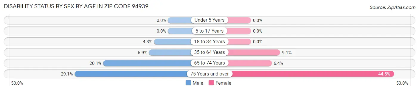 Disability Status by Sex by Age in Zip Code 94939