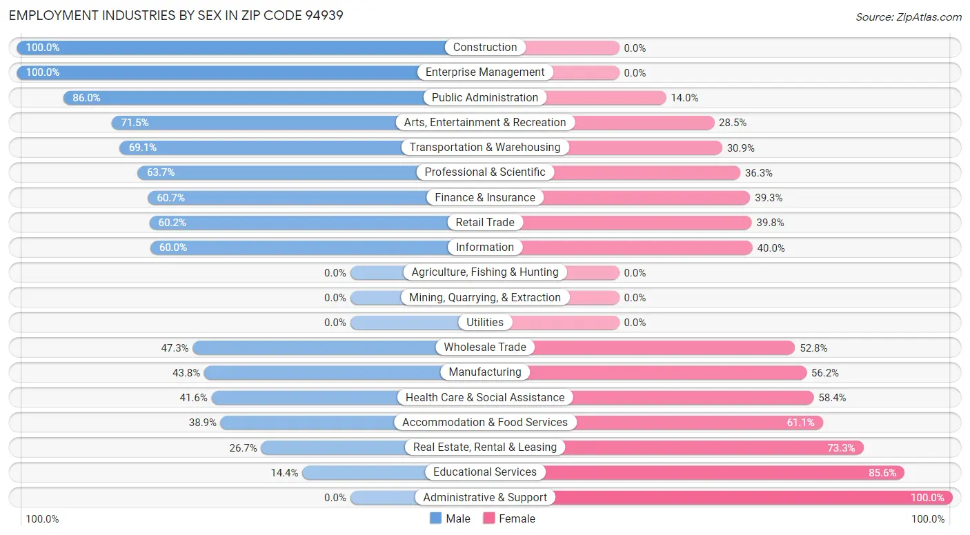 Employment Industries by Sex in Zip Code 94939