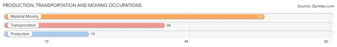 Production, Transportation and Moving Occupations in Zip Code 94939