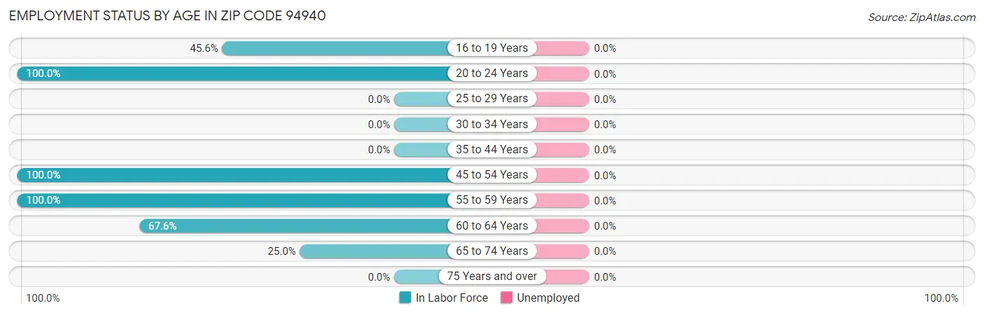Employment Status by Age in Zip Code 94940