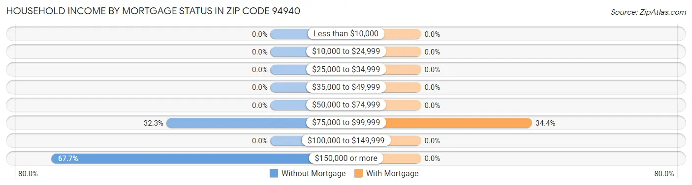 Household Income by Mortgage Status in Zip Code 94940