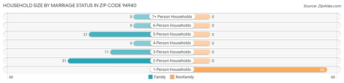 Household Size by Marriage Status in Zip Code 94940