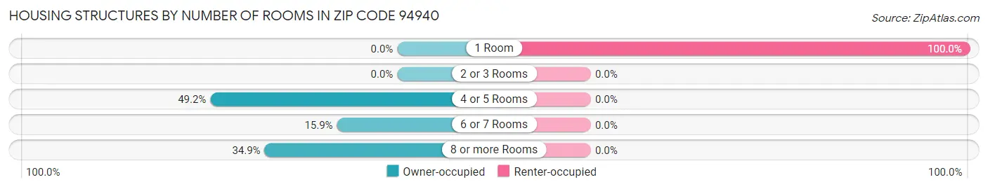 Housing Structures by Number of Rooms in Zip Code 94940