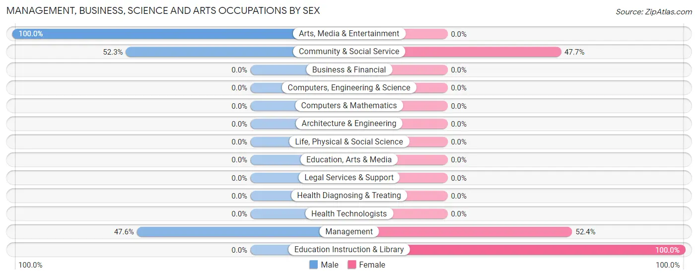 Management, Business, Science and Arts Occupations by Sex in Zip Code 94940