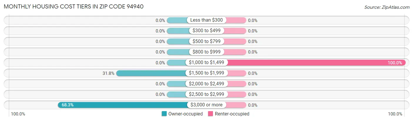 Monthly Housing Cost Tiers in Zip Code 94940