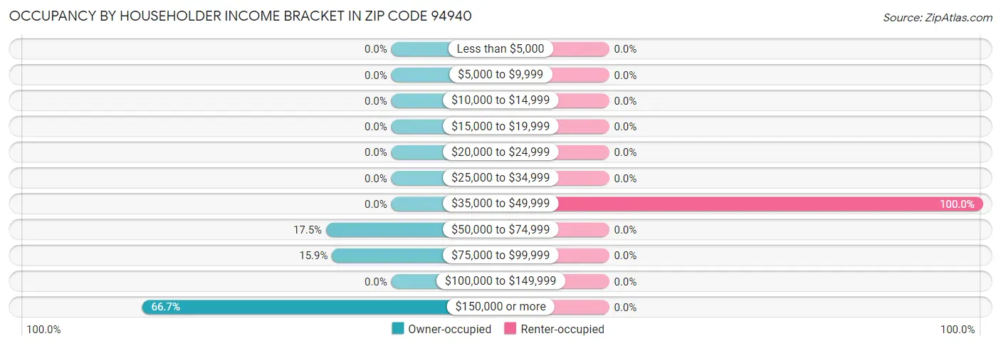 Occupancy by Householder Income Bracket in Zip Code 94940