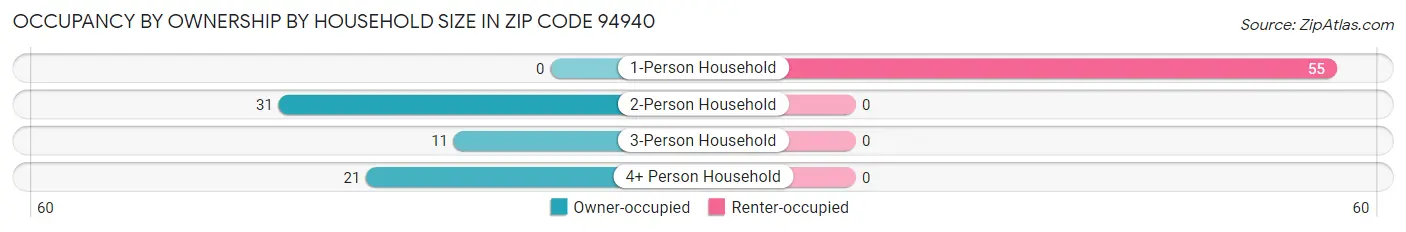 Occupancy by Ownership by Household Size in Zip Code 94940