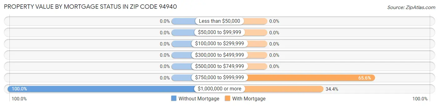 Property Value by Mortgage Status in Zip Code 94940