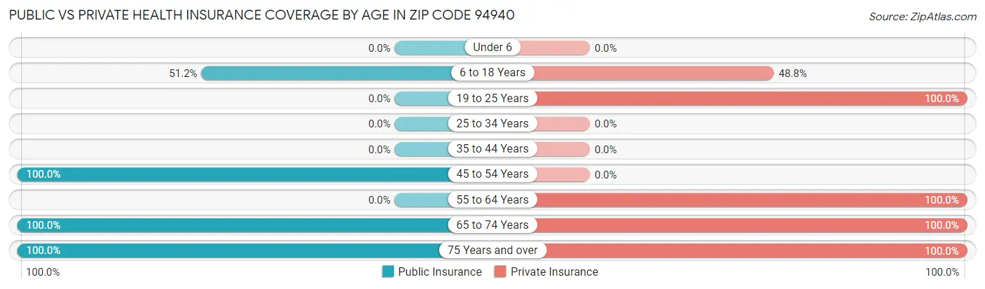 Public vs Private Health Insurance Coverage by Age in Zip Code 94940