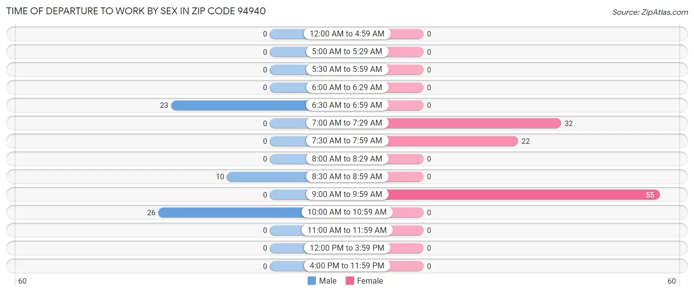 Time of Departure to Work by Sex in Zip Code 94940