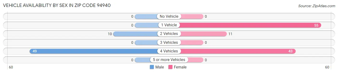 Vehicle Availability by Sex in Zip Code 94940