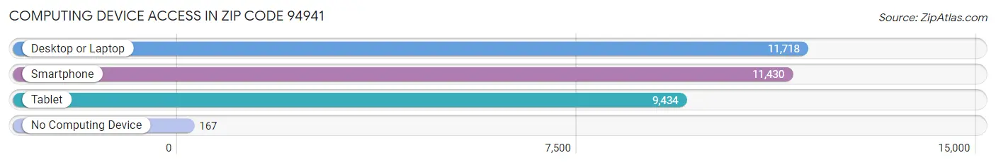 Computing Device Access in Zip Code 94941