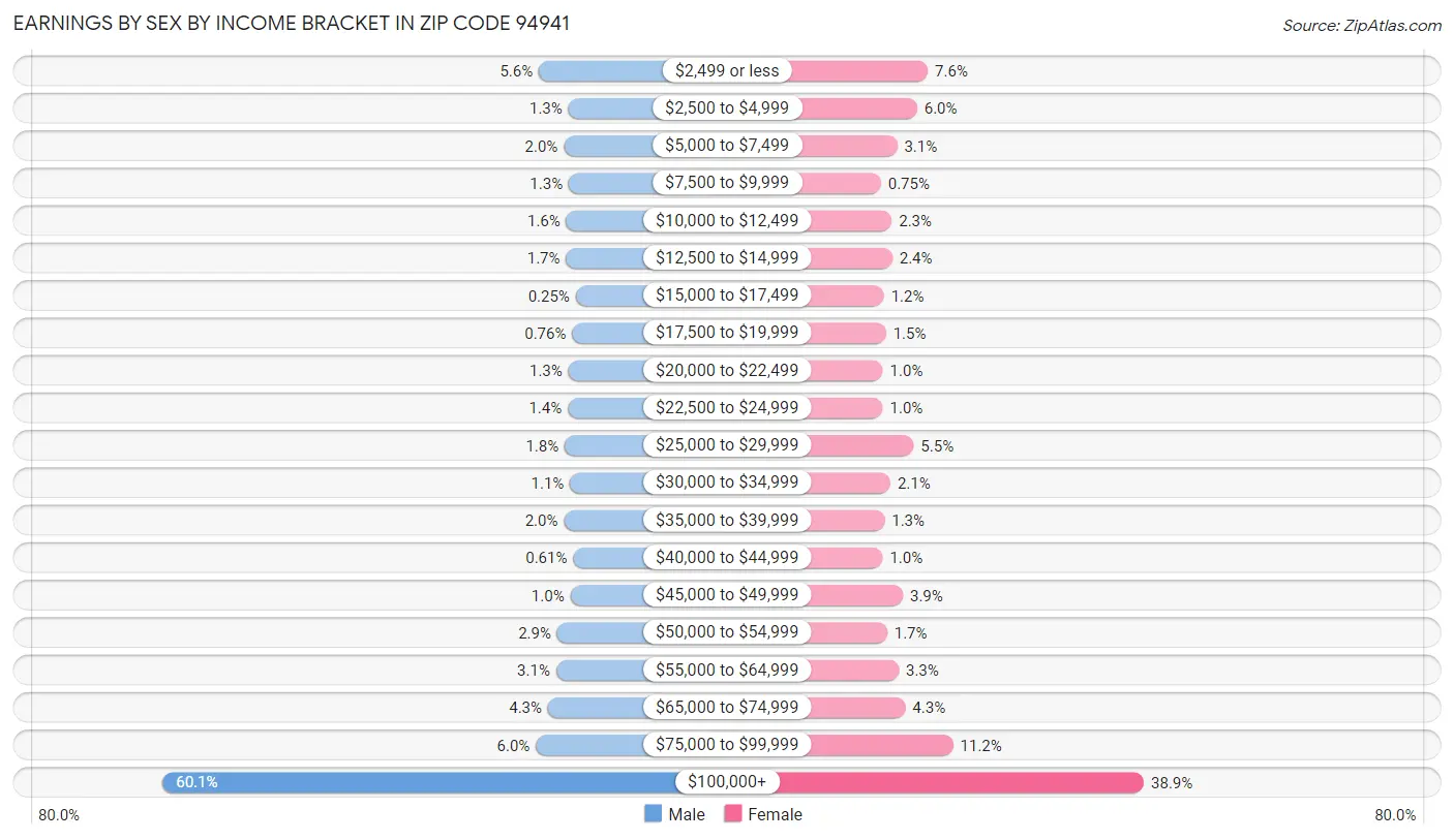 Earnings by Sex by Income Bracket in Zip Code 94941