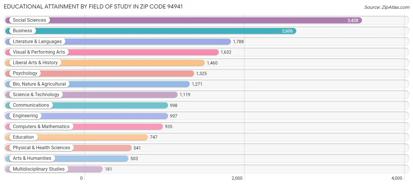 Educational Attainment by Field of Study in Zip Code 94941