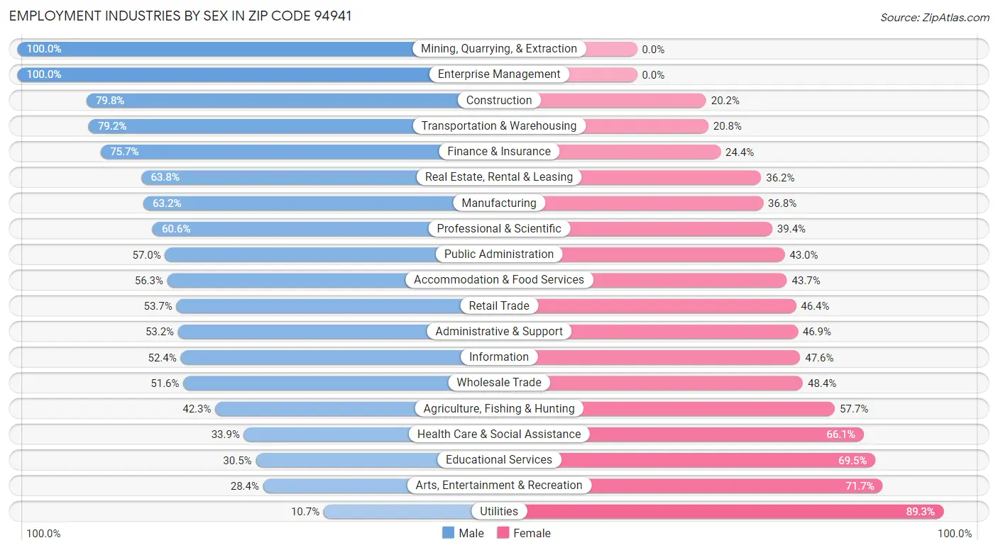 Employment Industries by Sex in Zip Code 94941