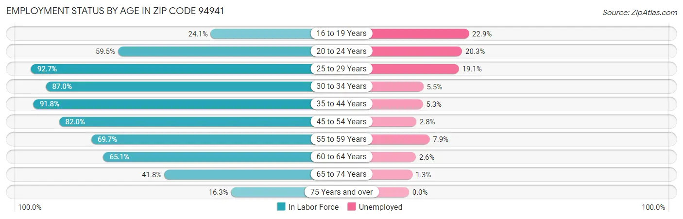 Employment Status by Age in Zip Code 94941