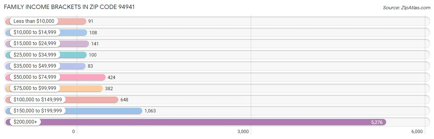 Family Income Brackets in Zip Code 94941