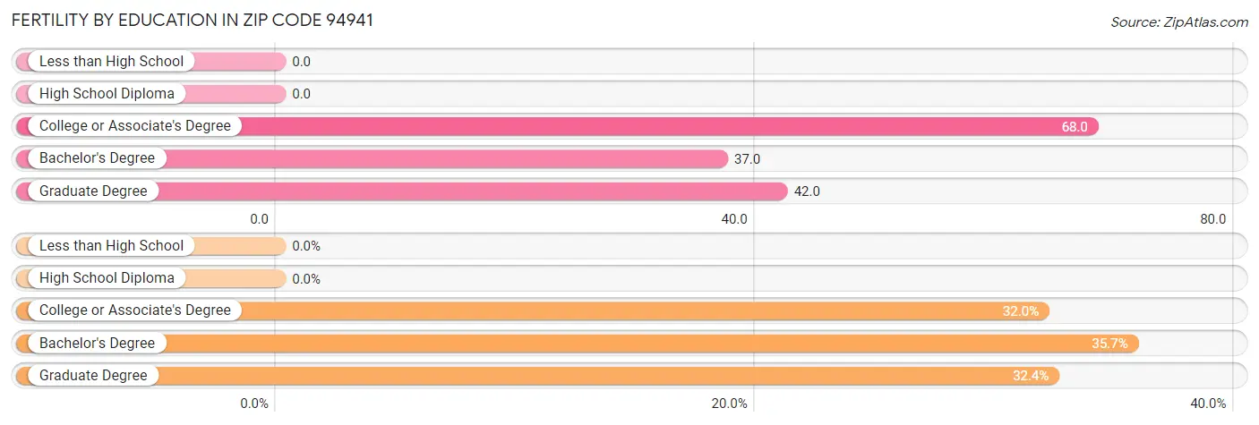 Female Fertility by Education Attainment in Zip Code 94941