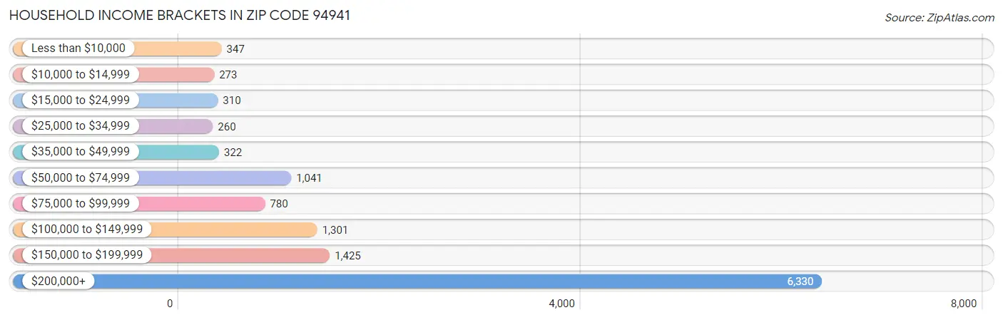 Household Income Brackets in Zip Code 94941