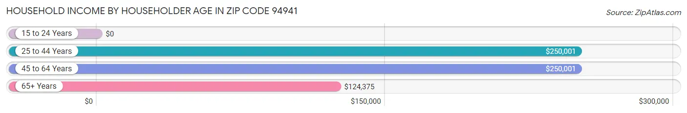 Household Income by Householder Age in Zip Code 94941