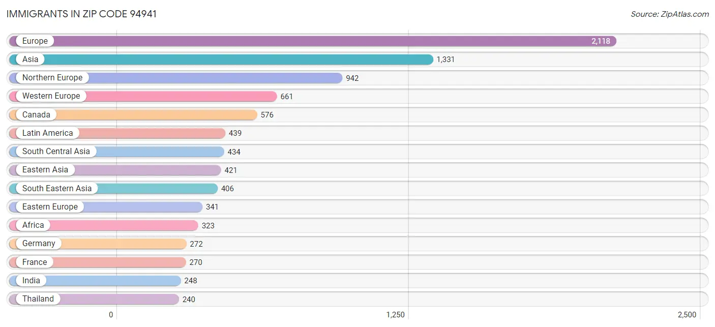 Immigrants in Zip Code 94941