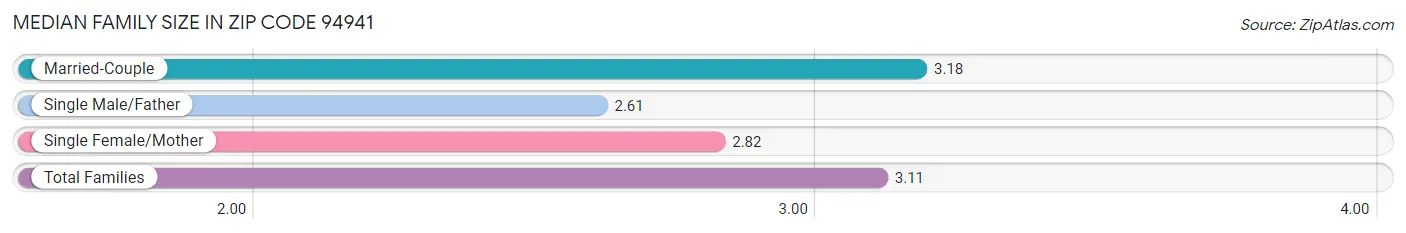 Median Family Size in Zip Code 94941