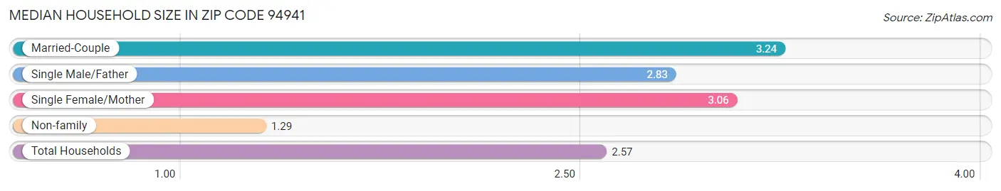 Median Household Size in Zip Code 94941