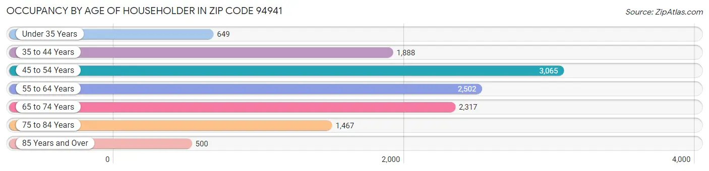 Occupancy by Age of Householder in Zip Code 94941