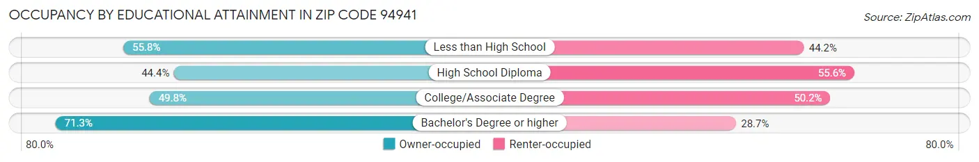 Occupancy by Educational Attainment in Zip Code 94941