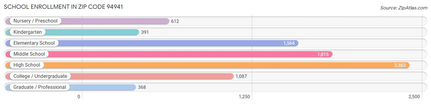 School Enrollment in Zip Code 94941