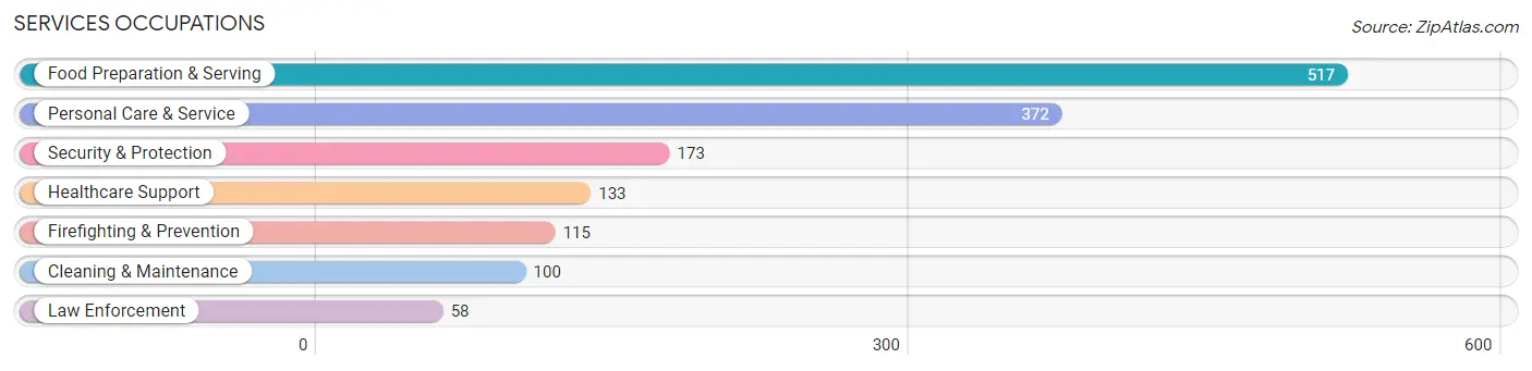 Services Occupations in Zip Code 94941