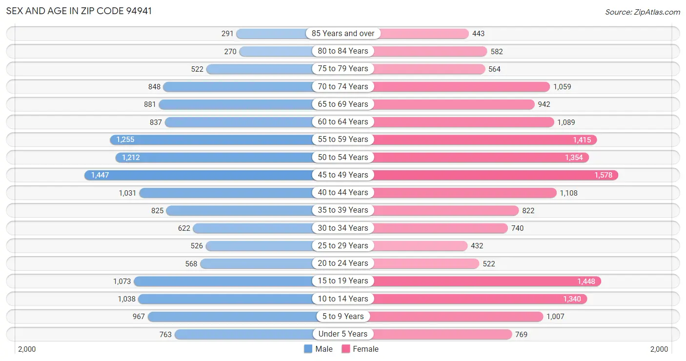 Sex and Age in Zip Code 94941