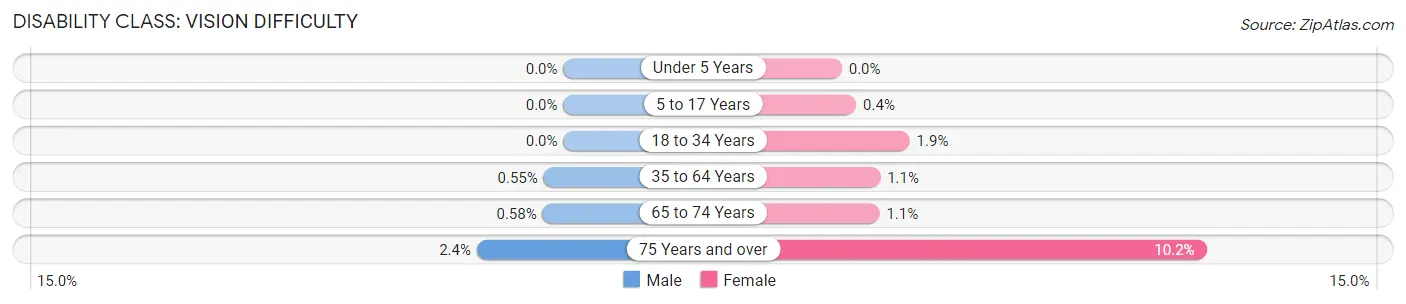 Disability in Zip Code 94941: <span>Vision Difficulty</span>