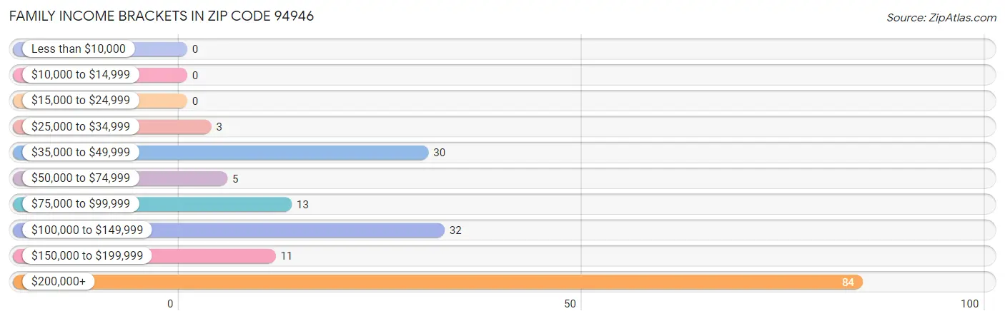 Family Income Brackets in Zip Code 94946