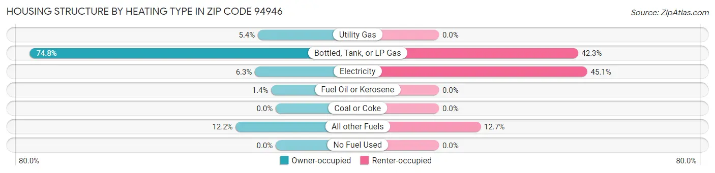 Housing Structure by Heating Type in Zip Code 94946