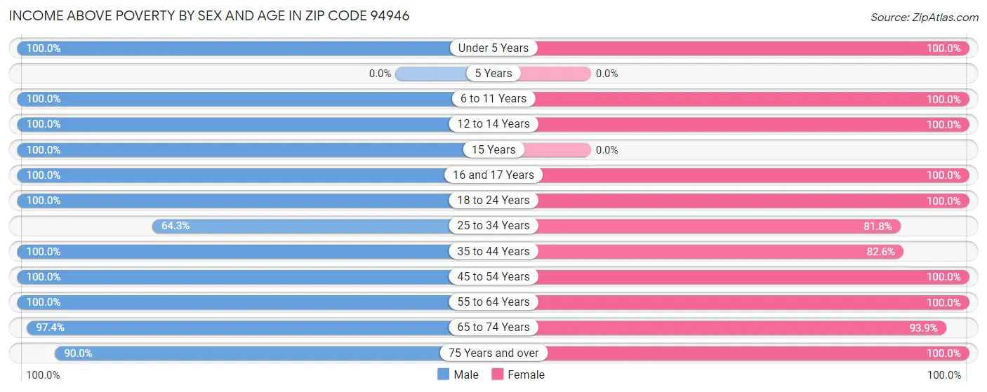 Income Above Poverty by Sex and Age in Zip Code 94946